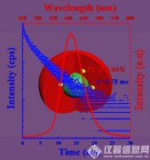 HORIBA熒光(guāng)用(yòng)戶研究成果榮登《Scientific Reports》