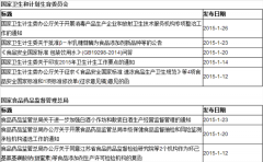 2015年(nián)1月(yuè)發布的(de)食品相(xiàng)關法規彙總