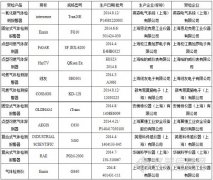 2014年(nián)上(shàng)海(hǎi)市(shì)氣體(tǐ)檢測(報(bào)警)儀産品質量監督抽查結果