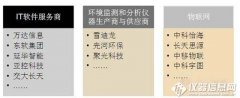 中國(guó)智慧環保領域領先企業(yè)市(shì)場(chǎng)競争分(fēn)析