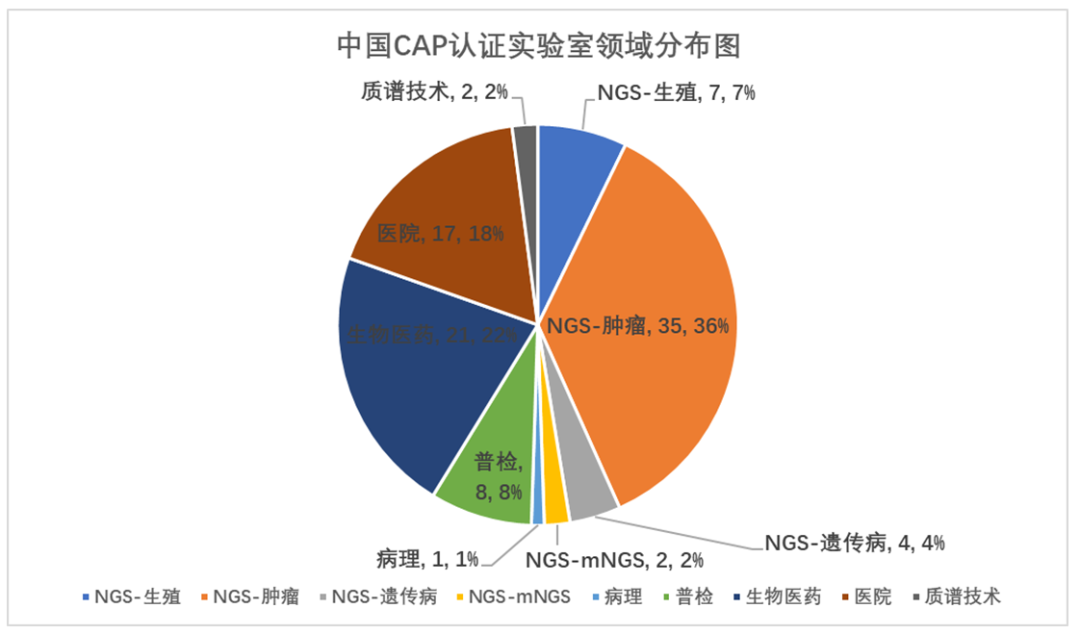 速來(lái)圍觀|帶你(nǐ)了(le)解CAP和(hé)CLIA認證