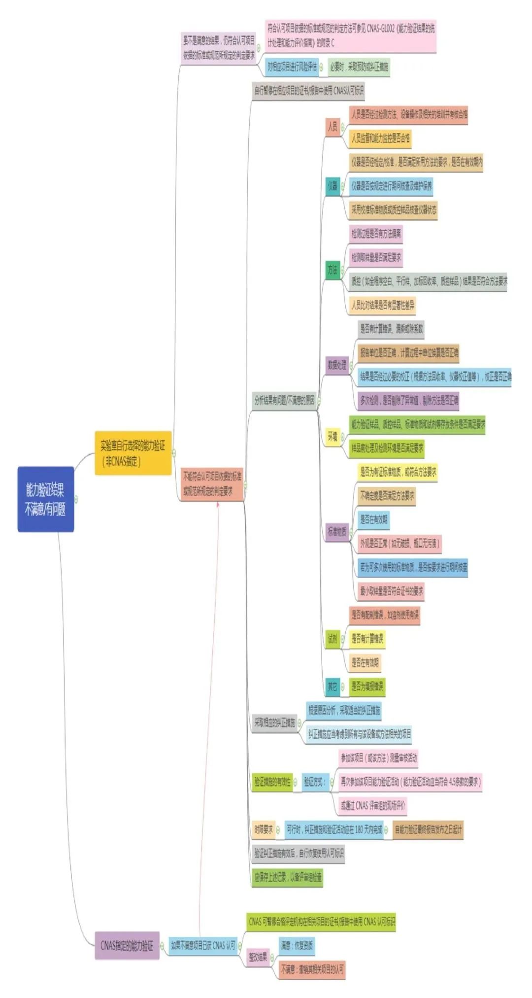 能(néng)力驗證不(bù)合格？别慌，仔細看(kàn)下(xià)這(zhè)篇文(wén)章(zhāng)！