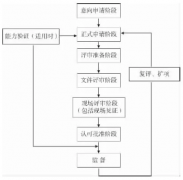 CNAS檢查機(jī)構認可(kě)風(fēng)險的(de)識别