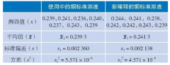 如(rú)何判斷标準樣品的(de)值是(shì)否發生(shēng)了(le)變化(huà)(實例講解)