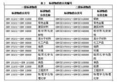 标準物(wù)質、标準樣品，區(qū)别對(duì)比詳情