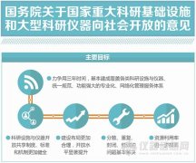 财政部:今年(nián)建立國(guó)家(jiā)科(kē)研設施儀器(qì)開(kāi)放(fàng)共享後補助機(jī)制(zhì)..