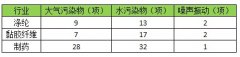 環保部發布三項驗收标準 明(míng)确監測項目