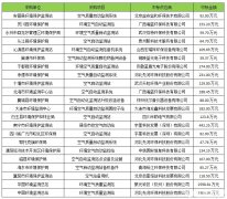 2016年(nián)3月(yuè)空(kōng)氣自(zì)動站(zhàn)政府采購(gòu) 先河(hé)環保成最大(dà)赢家(jiā)