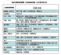 熱(rè)的(de)“燙手”的(de)生(shēng)物(wù)類似藥，分(fēn)析方法門(mén)檻有(yǒu)多(duō)高(gāo)？