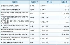 2015基金(jīn)委資助81個(gè)重大(dà)科(kē)研儀器(qì)研制(zhì)項目