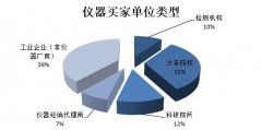 從(cóng)儀器(qì)買家(jiā)行(xíng)為(wèi)看(kàn)儀器(qì)未來(lái)市(shì)場(chǎng)”的(de)預通(tōng)知(zhī)