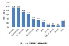 進口食品檢測現(xiàn)狀分(fēn)析
