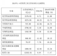 上(shàng)半年(nián)醫(yī)藥工(gōng)業(yè)收入增長(cháng)8.91% 醫(yī)療儀器(qì)增長(cháng)最快(kuài)
