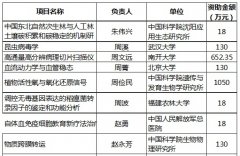 2015年(nián)國(guó)家(jiā)自(zì)然科(kē)學基金(jīn)優秀青年(nián)基金(jīn)資助名單（生(shēng)命科(kē)學）..