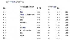 體(tǐ)外(wài)診斷十巨頭，如(rú)何瓜分(fēn)545億美(měi)元市(shì)場(chǎng)?