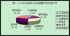 質檢總局公布《2015年(nián)度全國(guó)進口食品接觸産品質量狀況》..