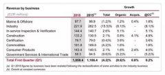 必維2016年(nián)第一(yī)季度營收10.6億歐元
