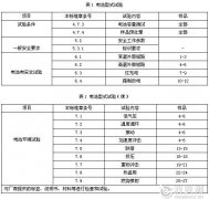 锂離(lí)子(zǐ)最新國(guó)标GB31241-2014的(de)解讀(dú)與測試