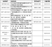 質檢總局發布多(duō)項色譜、質譜及光(guāng)譜檢測行(xíng)标