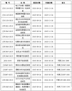 質檢總局發布拉曼光(guāng)譜儀校(xiào)準規範