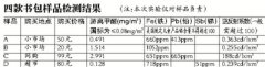 學生(shēng)書(shū)包檢測：甲醛最高(gāo)超标37倍！