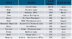 仿制(zhì)藥市(shì)場(chǎng)趨勢分(fēn)析，原料藥企業(yè)發展方向